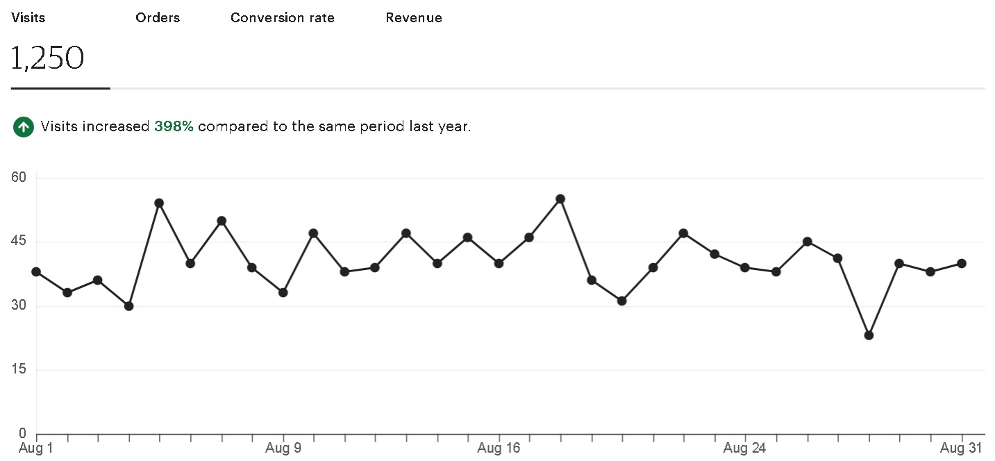 Etsy number August 2024