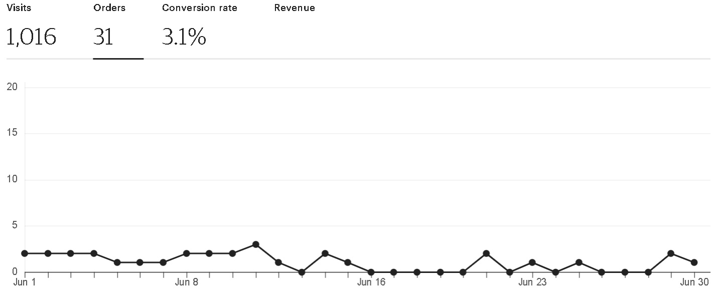 Etsy orders June 2024