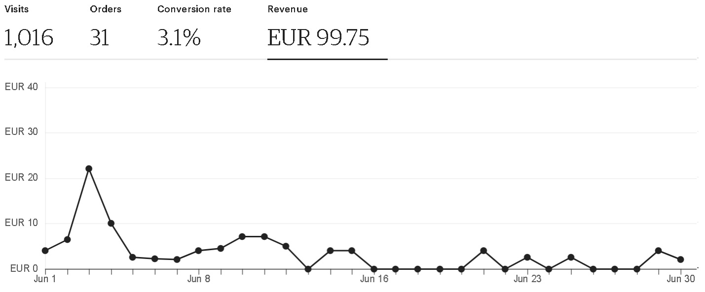 Etsy revenue June 2024