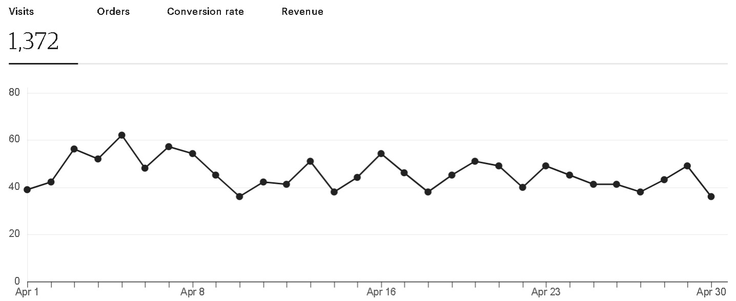 Etsy visitors March 2024