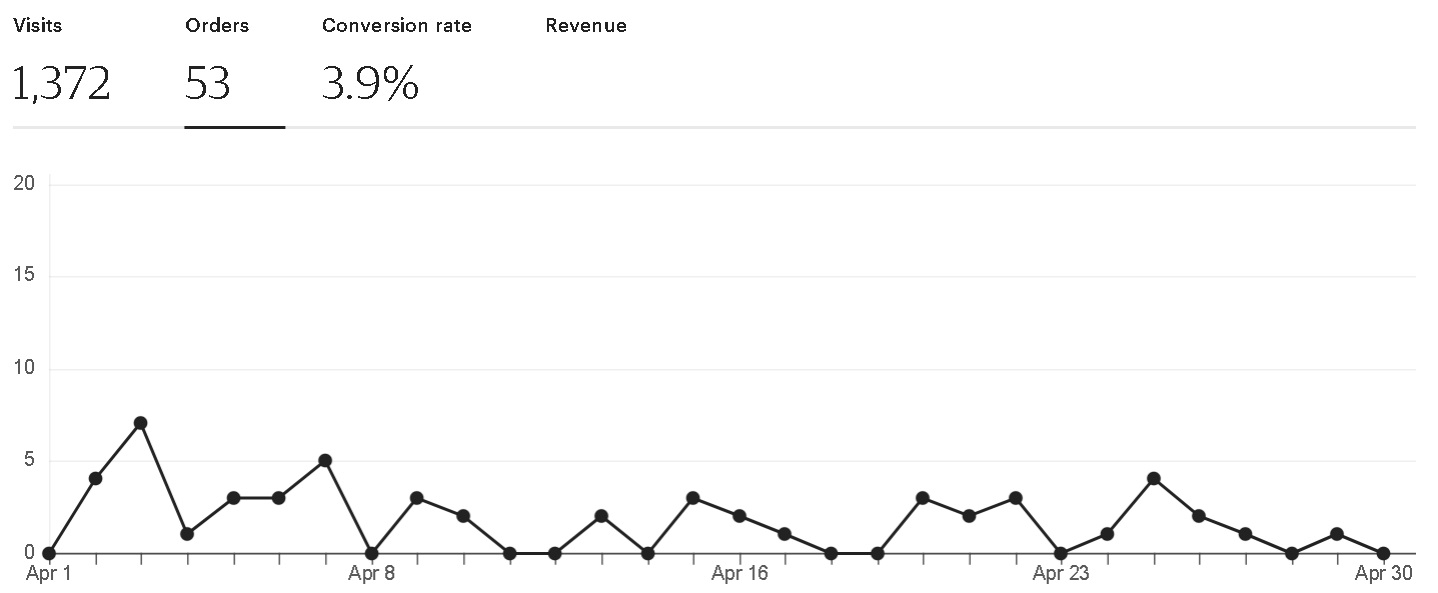 Etsy orders March 2024