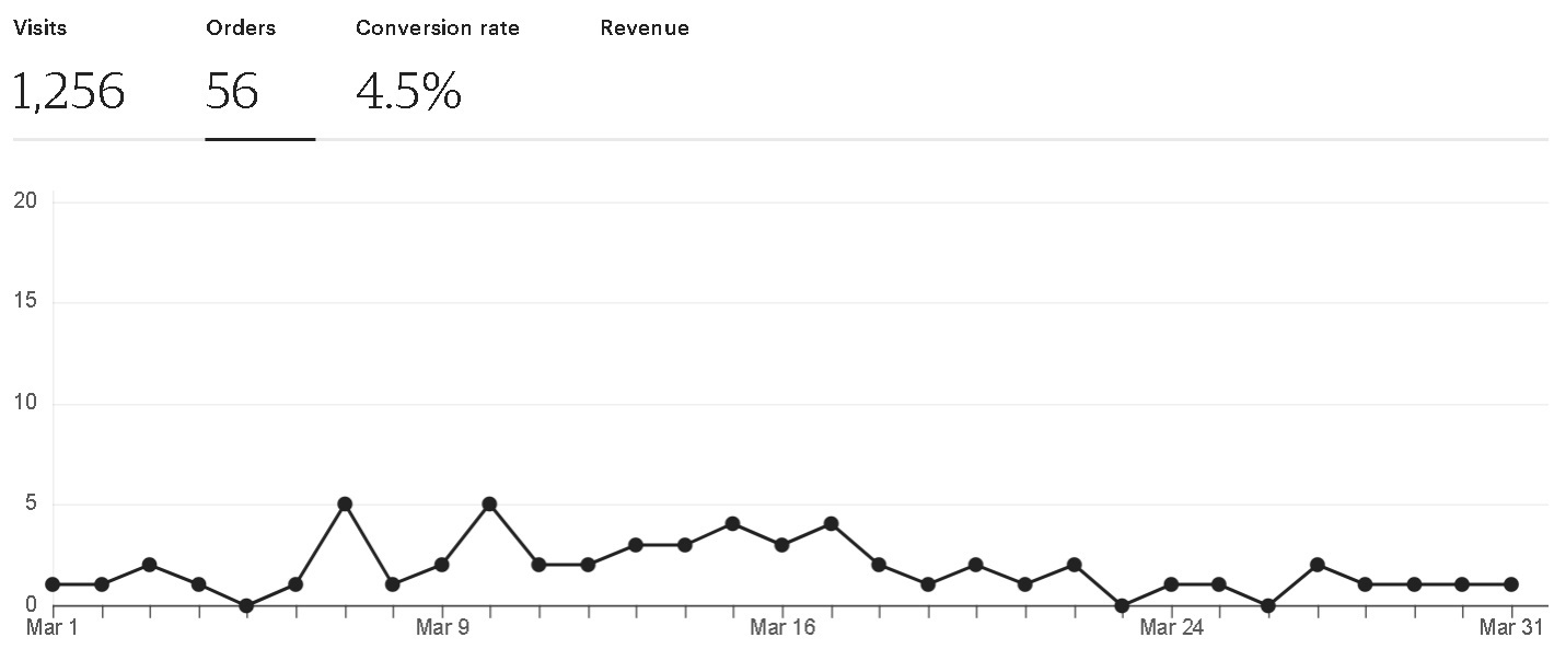 Etsy orders March 2024