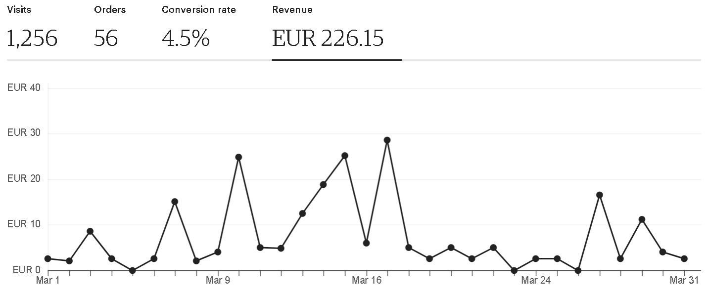 Etsy revenue March 2024