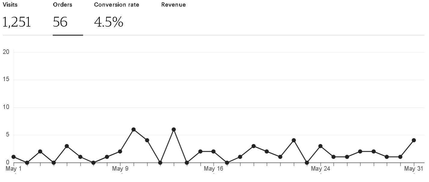 Etsy orders May 2024