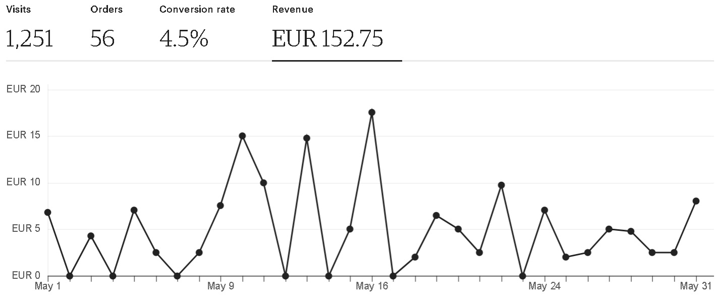 Etsy revenue March 2024