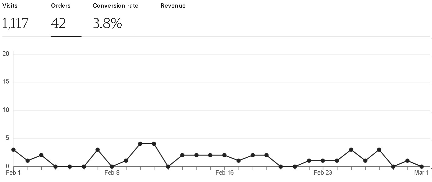 Etsy orders February 2024