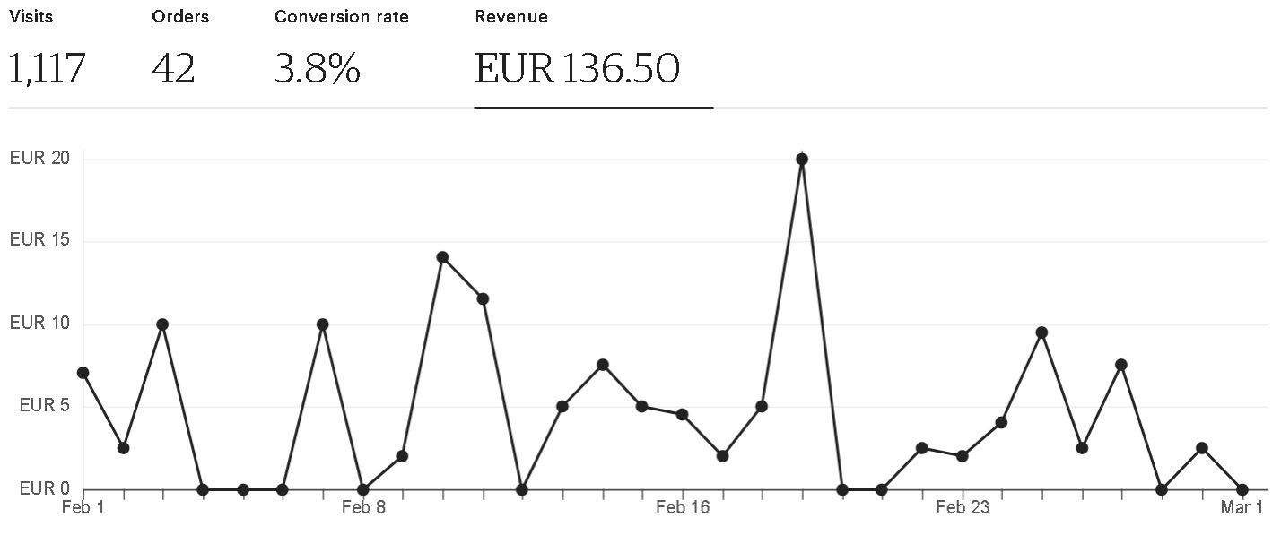 Etsy revenue February 2024