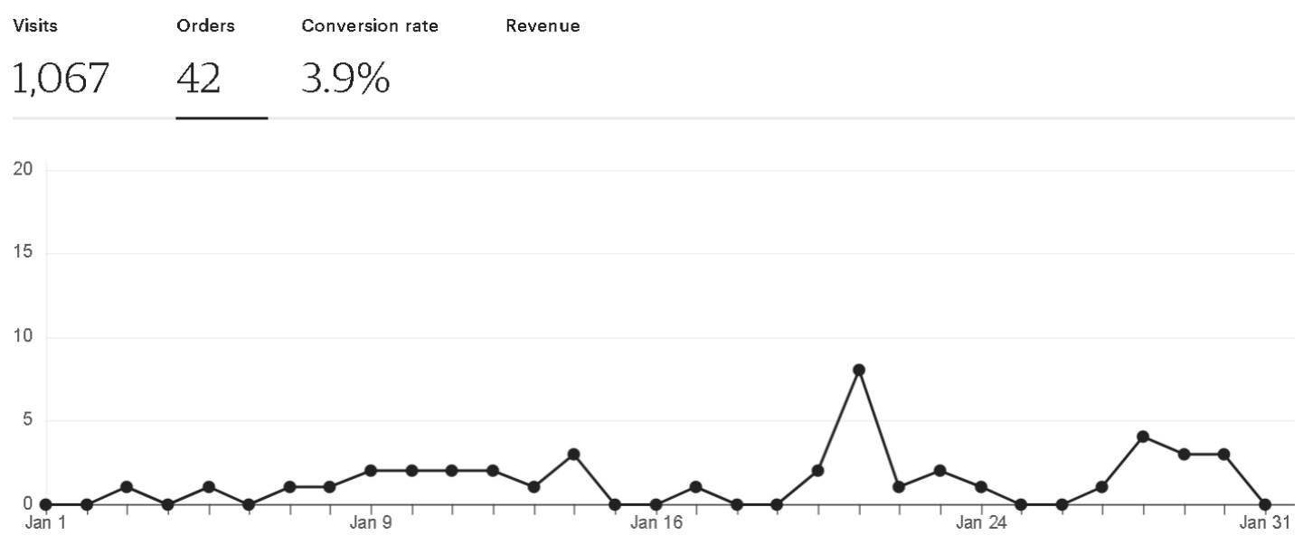 Etsy orders January 2024