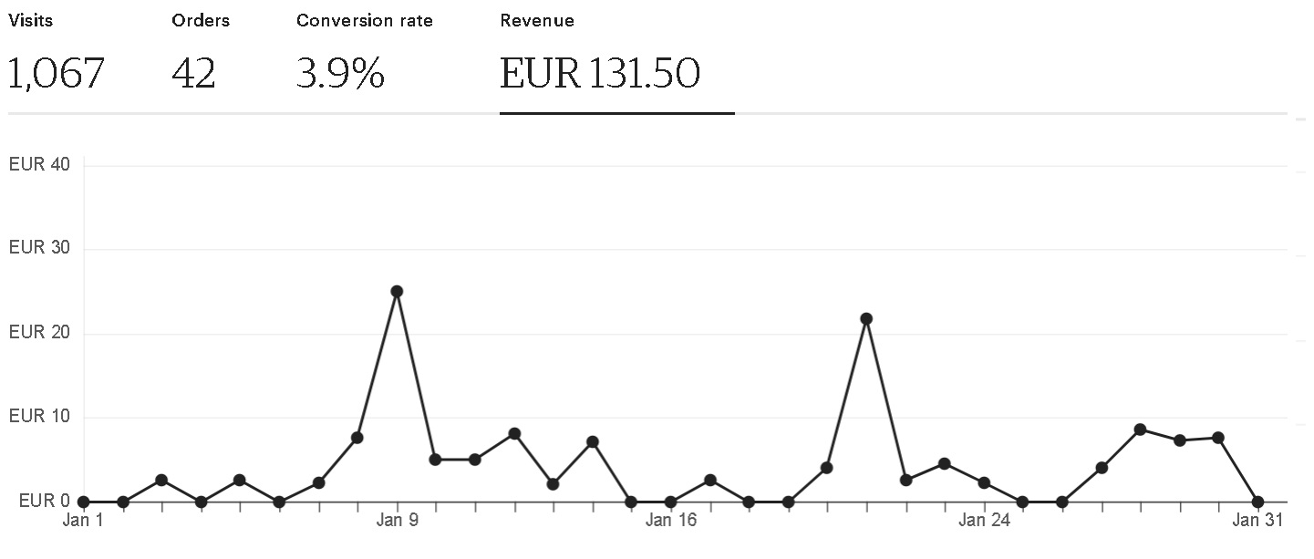 Etsy revenue January 2024